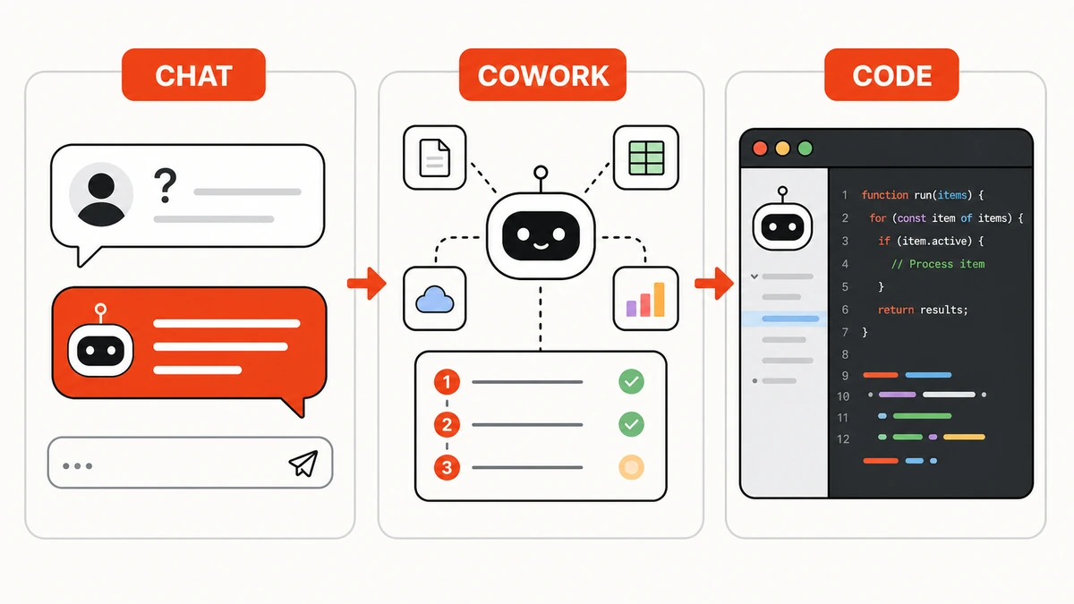 อินโฟกราฟิก 3 โหมดเรียงกัน — Chat (กล่องแชทถาม-ตอบ) · Cowork (AI ต่อเครื่องมือ ทำงานหลายขั้น) · Code (AI ในเอดิเตอร์) ไอคอนชัด โทนส้ม-ขาว
